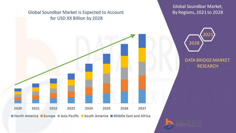 Soundbar Market will grow at a rate of 3.50% for the forecast period of 2021 to 2028