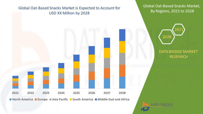 Oat-Based Snacks Market – Industry Trends and Forecast to 2028