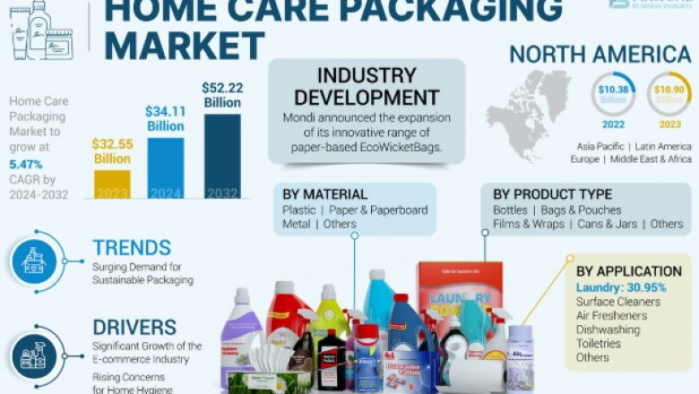 Home Care Packaging Market Size, Share & Industry Analysis Report 2032