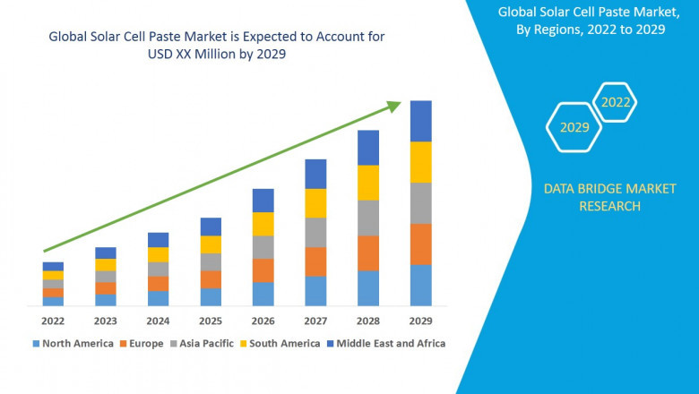 Solar Cell Paste Market: Technology Trends & Market Forecast 2022–2029