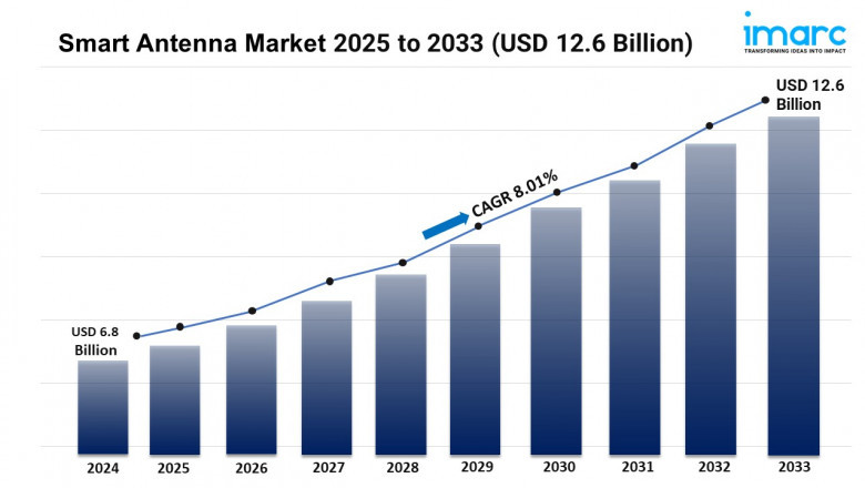 Smart Antenna Market Size, Share, and Growth Analysis 2025-2033