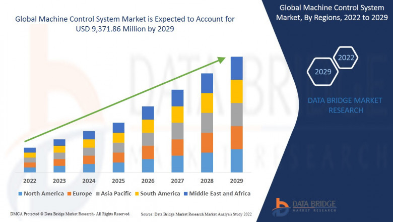Machine Control System Market – Industry Trends and Forecast to 2029