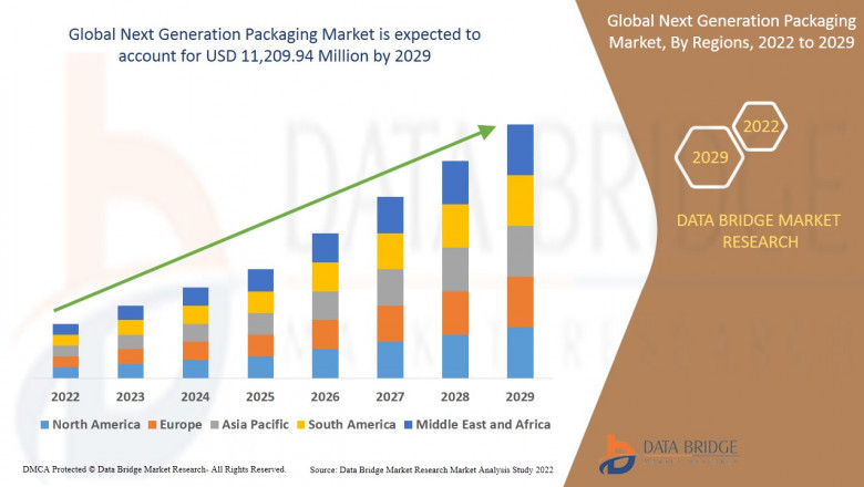 Next Generation Packaging Market, Size, Share, Demand, Rising Trends, Growth and Global Competitors Analysis