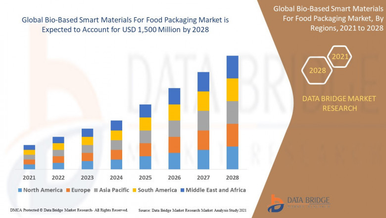 Bio-Based Smart Materials For Food Packaging Market, Size, Share Trends, Analysis, Research and Industry