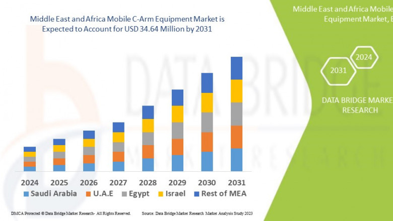 Middle East and Africa Mobile C-Arm Equipment Market CAGR of 4.1% during the forecast period of 2024 to 2031.