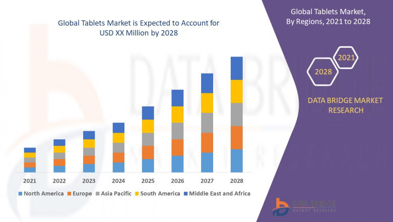 Tablets Market growth at a rate of 17.76% in the forecast period of 2021 to 2028.