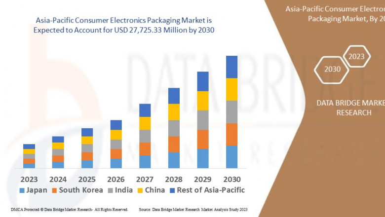 Asia-Pacific Consumer Electronics Packaging Market Overview, Growth Analysis, Trends and Forecast By 2030