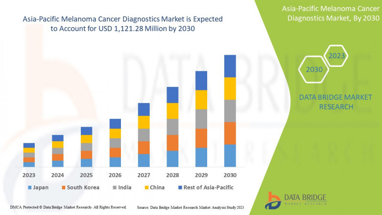 Asia-Pacific Melanoma Cancer Diagnostics Market Size Analysis Report, Share, Trends, Growth and Competitive Outlook
