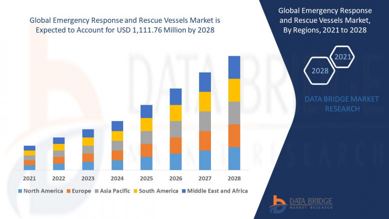 Emergency Response and Rescue Vessels Market grow at a CAGR of 6.70% in the forecast period of 2021 to 2028.
