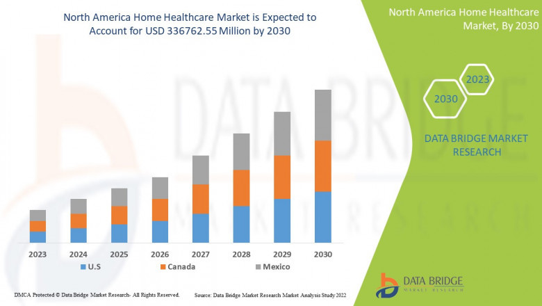 Home Healthcare Market in North America: Outlook to 2031