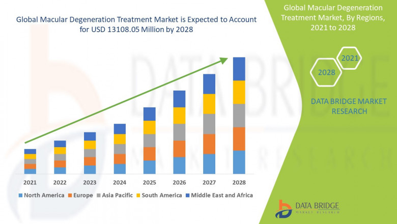 Macular Degeneration Treatment Market - Industry Trends and Forecast to 2028