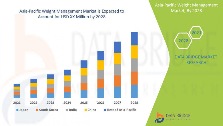 Weight Management Market in Asia-Pacific: Projections Through 2028
