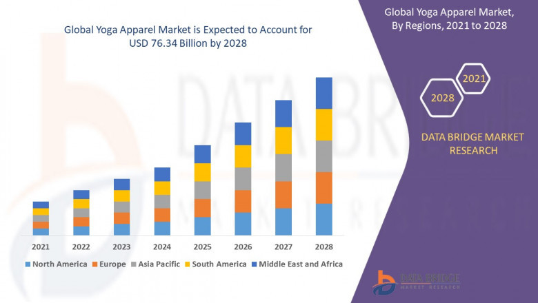Yoga Apparel Market Size Analysis Report, Share, Trends, Growth and Competitive Outlook