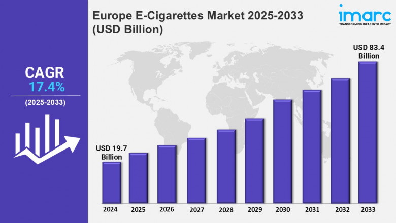 Europe E-Cigarettes Market Trends Analysis, Size, Demand and Report 2025-2033