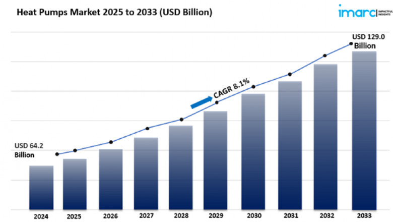 Heat Pumps Market Size, Share And Trends Report