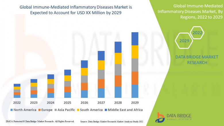 Immune-Mediated Inflammatory Diseases Market Grows Amid Advances in Biologics and Immunotherapy