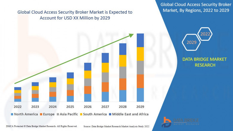 Cloud Access Security Broker Market Trends Analysis, Top Manufacturers, Shares, Growth Opportunities, Statistics &amp; Forecast