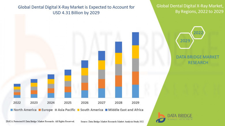 Dental Digital X-Ray Market Outlook and Forecast to 2031