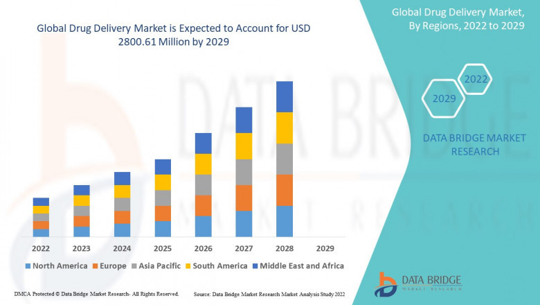 Drug Delivery Market Share and Forecast Analysis to 2032