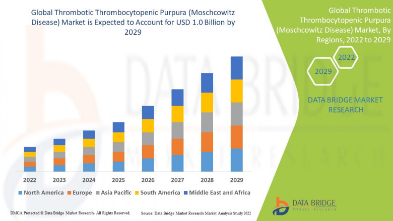 Thrombotic Thrombocytopenic Purpura Market Size, Share, Trends