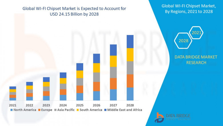 WI-FI Chipset Market: Opportunities, Trends, and Forecast 2025–2032