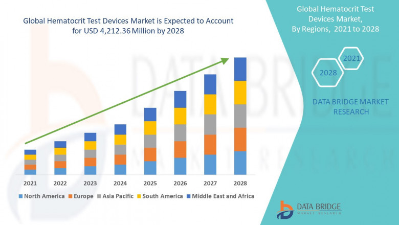 Hematocrit Test Devices Market Size was valued at USD 3.46 billion in 2024 and is projected to reach USD 5.12 billion by 2032