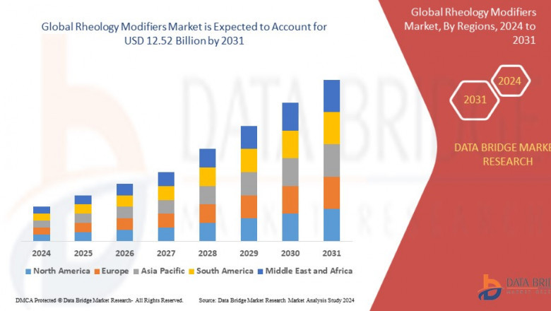 Rheology Modifiers Market which was USD 8.60 billion in 2023, is expected to reach USD 12.52 billion by 2031