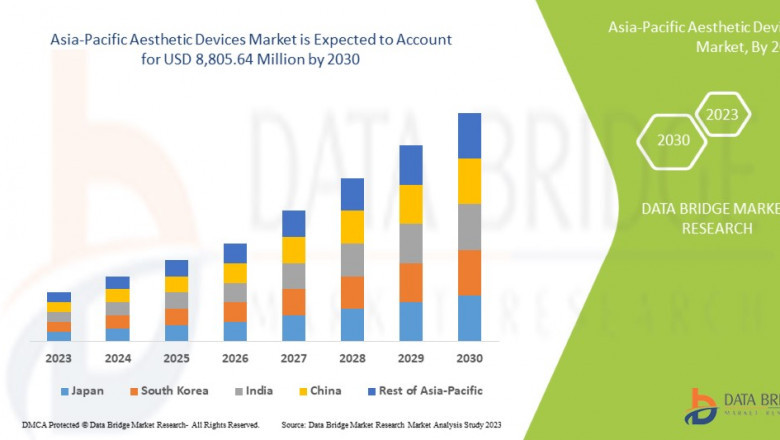 Asia-Pacific Aesthetic Devices Market Size Analysis Report, Share, Trends, Growth and Competitive Outlook