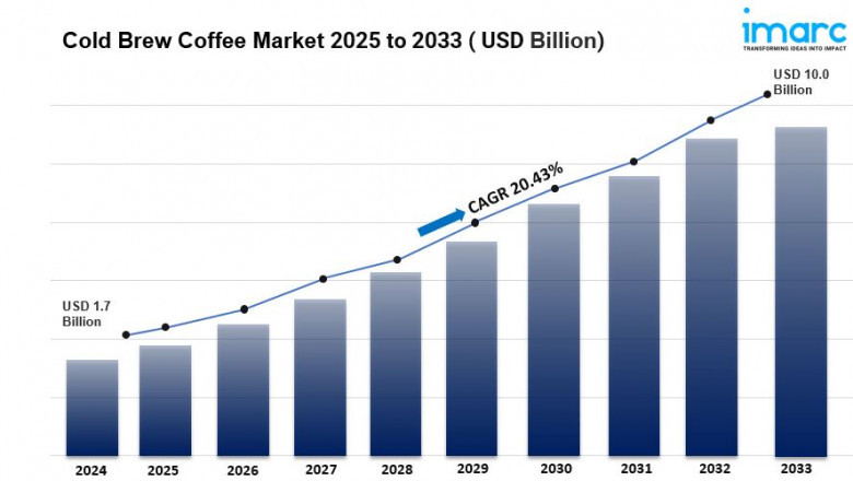 Cold Brew Coffee Market is Projected to Grow USD 10.00 Billion by 2033 | CAGR 20.43%