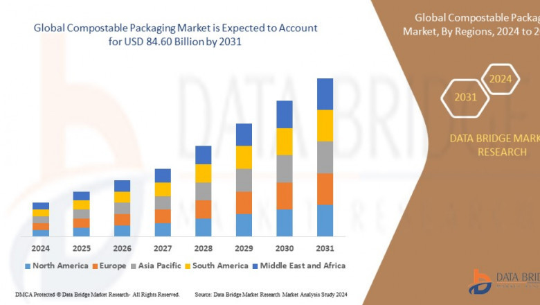 Compostable Packaging Market Size, Share, and Forecast to 2031