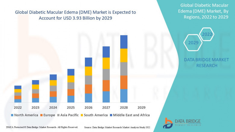 Diabetic Macular Edema (DME) Market Overview, Growth Analysis, Trends and Forecast By 2032