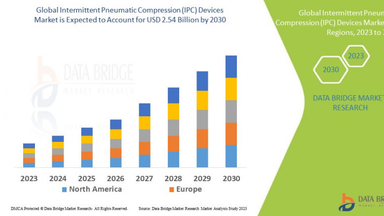 Intermittent Pneumatic Compression (IPC) Devices Market Forecast 2023–2030