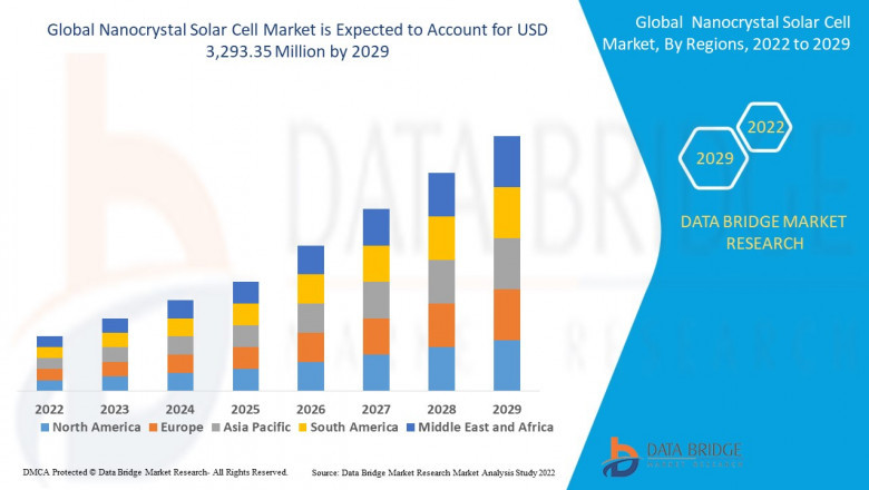 Nanocrystal Solar Cell Market Grows as Advancements in Solar Technology Drive Efforts Toward More Efficient and Sustainable Energy Solutions