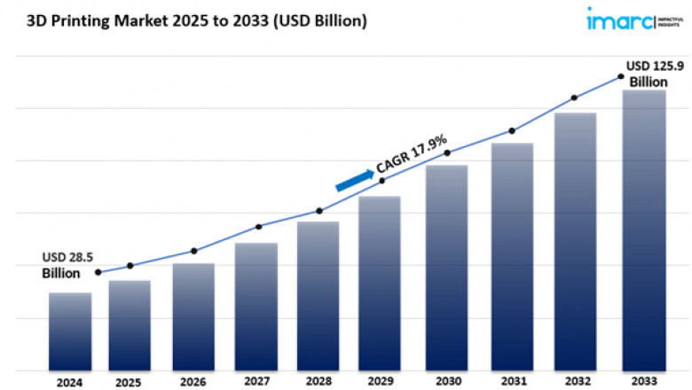 3D Printing Market Size, Share And Report 2025
