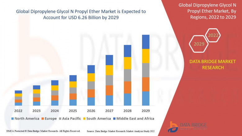 Dipropylene Glycol N Propyl Ether Market – Industry Trends and Forecast to 2029