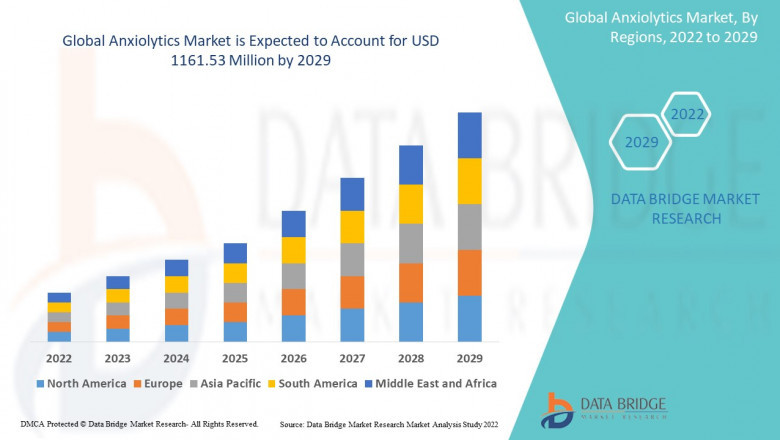 Global Anxiolytics Market Revenue Forecast: Growth, Share, Value, and Trends