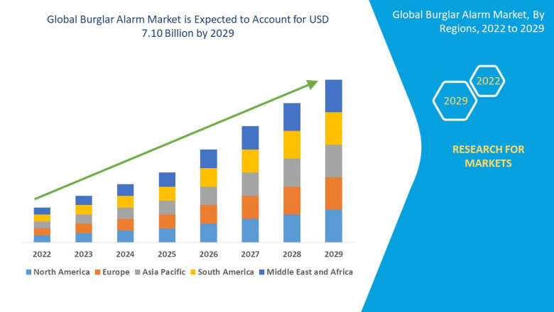 Global Burglar Alarm Market Opportunities: Growth, Share, Value, Size, and Scope