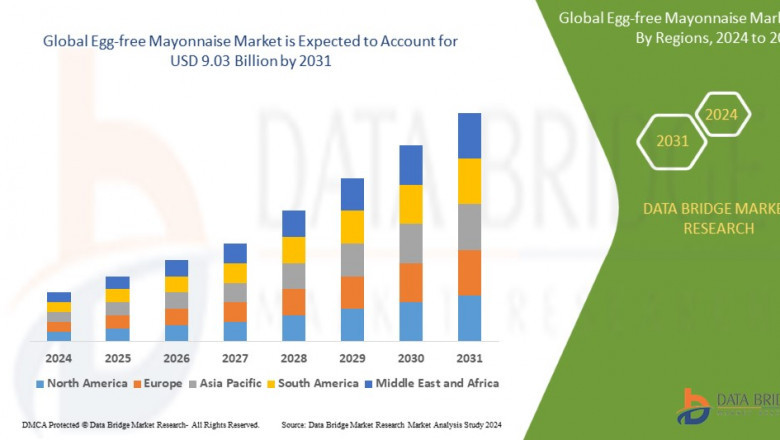 Global Egg-free Mayonnaise Market Industry Statistics: Growth, Share, Value, and Trends