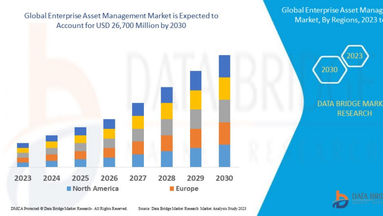 Global Enterprise Asset Management Market Future Scope: Growth, Share, Value, Size, and Analysis