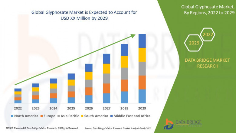Global Glyphosate Market Growth Drivers: Share, Value, Size, and Insights