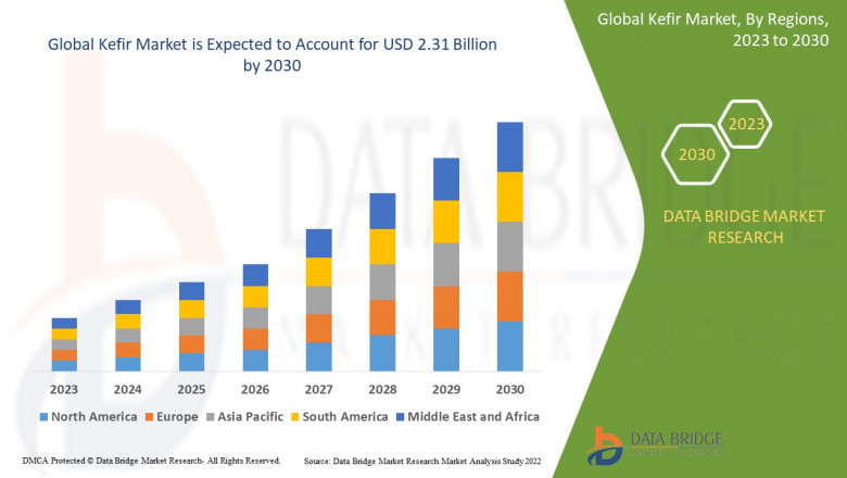 Global Kefir Market Leaders: Growth, Share, Value, Size, and Scope