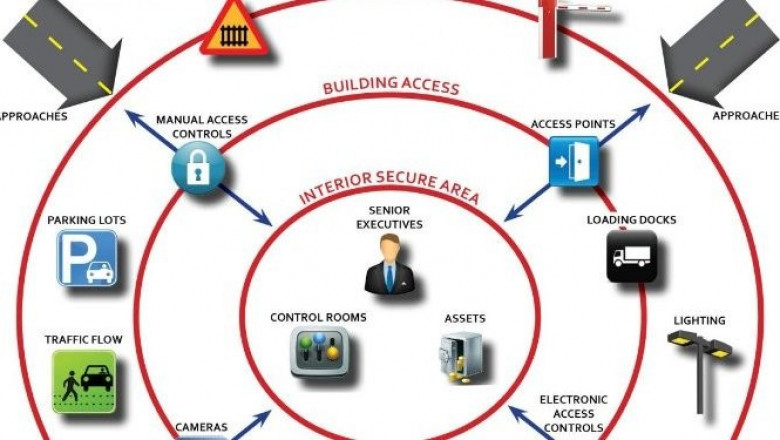 Global Physical Security Market Demand: Growth, Share, Value, Size, and Insights