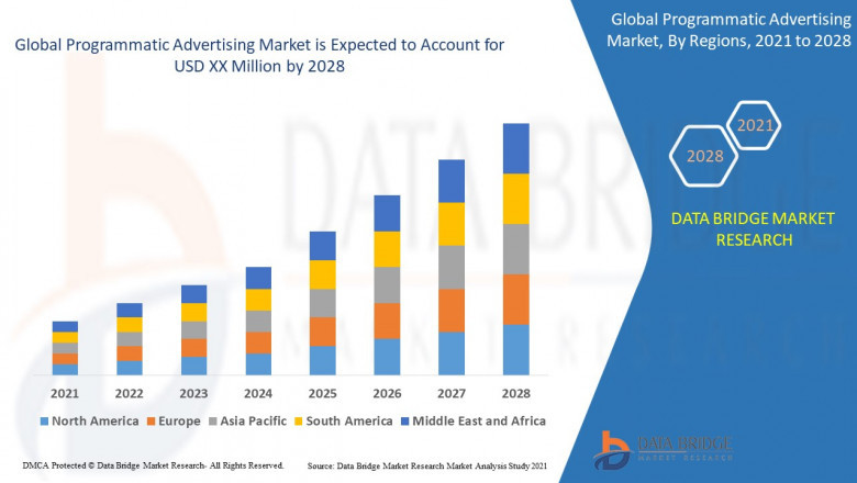 Global Programmatic Advertising Market Scope: Growth, Share, Value, Size, and Analysis