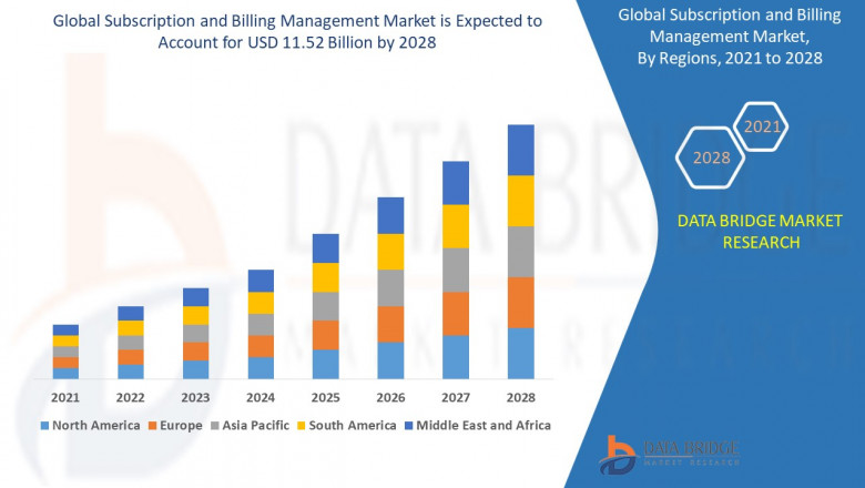 Subscription and Billing Management Market Size, Share, Trends, Key Drivers, Growth Opportunities