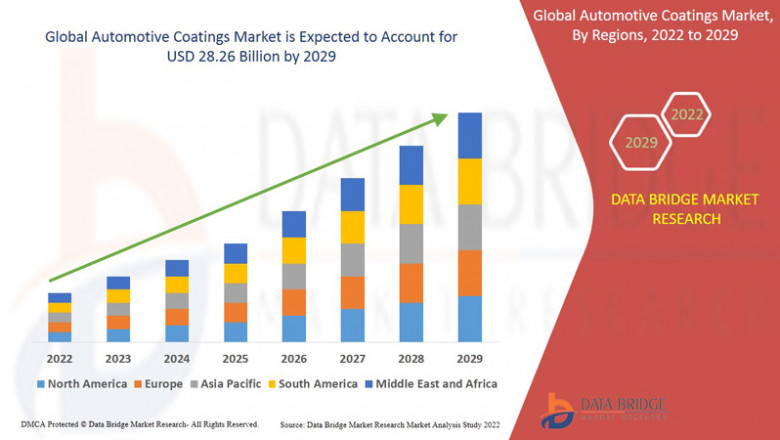 Automotive Coatings Market Overview, Growth Analysis, Trends and Forecast By 2032