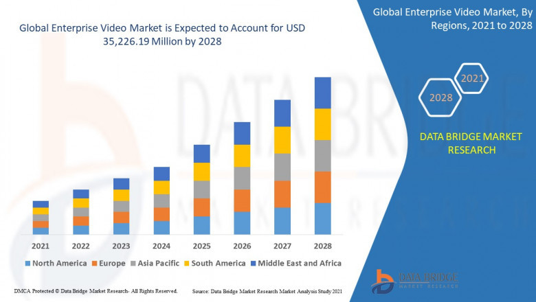 Enterprise Video Market Overview, Growth Analysis, Trends and Forecast By 2031