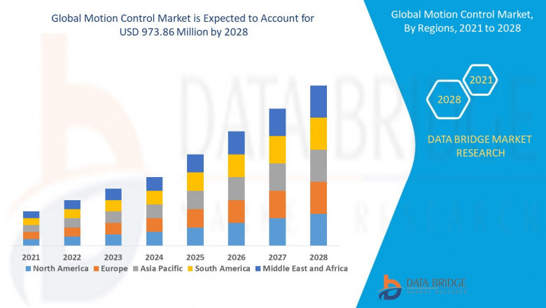 Motion Control Market: Insights, Key Players, and Growth Analysis 2025 –2032