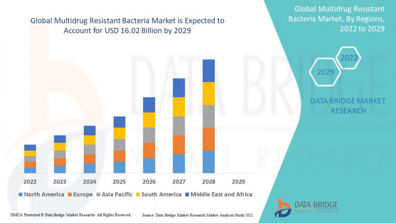 Multidrug Resistant Bacteria Market – Industry Trends and Forecast to 2029