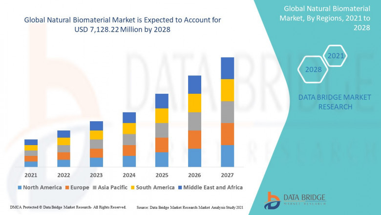 Natural Biomaterial Market: Trends, Forecast, and Competitive Landscape 2024–2032