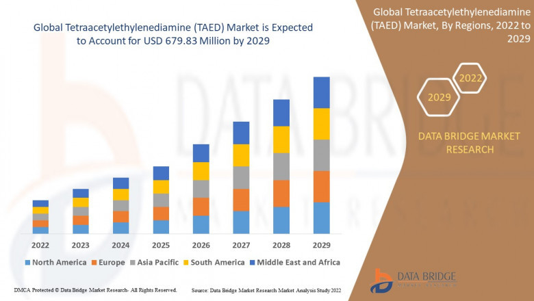 Tetraacetylethylenediamine (TAED) Market Size, Share, and Trends Analysis Report – Industry Overview and Forecast to 2031